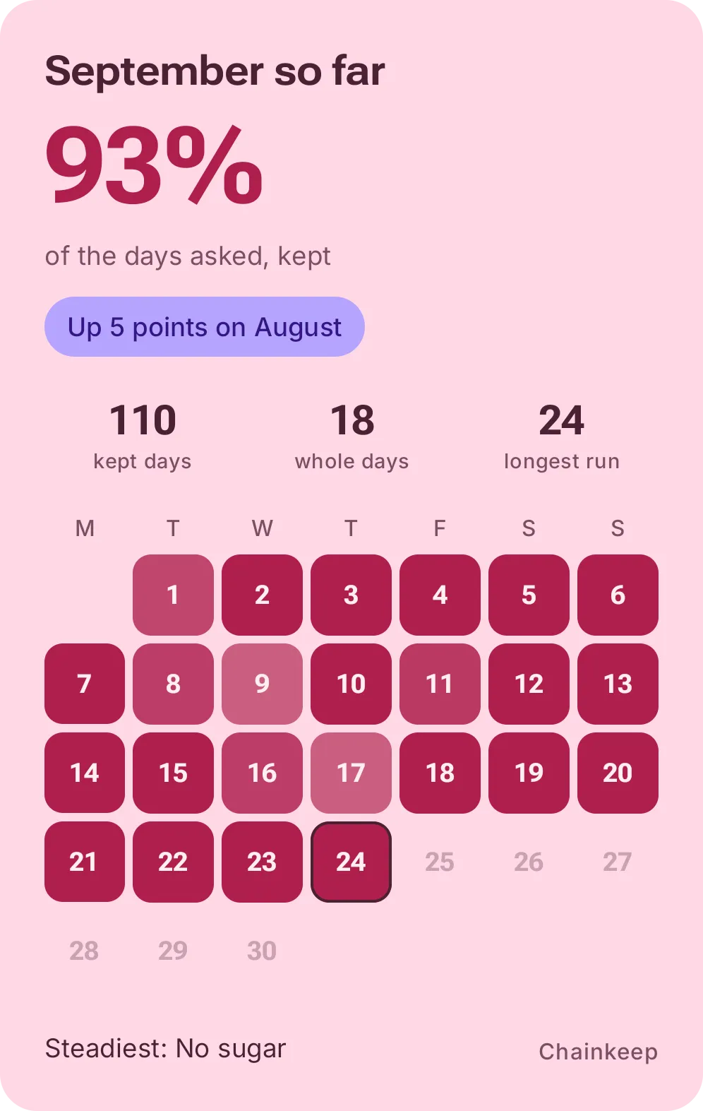 The monthly recap image: September so far, 93% of the days asked kept, up 5 points on August