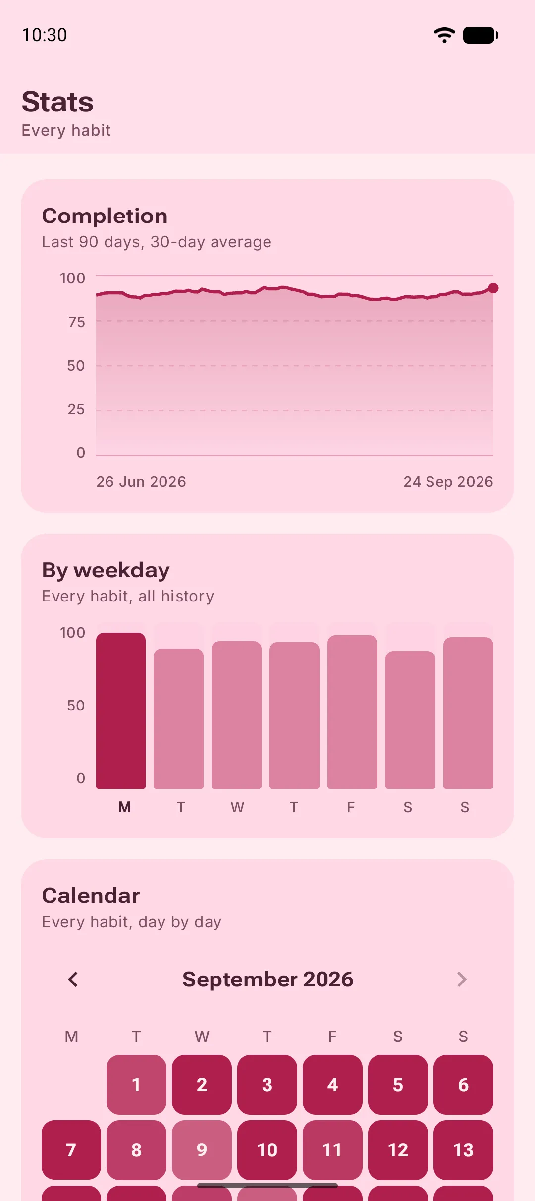 The Stats tab: completion over 90 days, every habit by weekday, and a calendar shaded by kept days